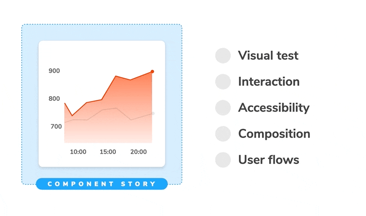 Stories are tests