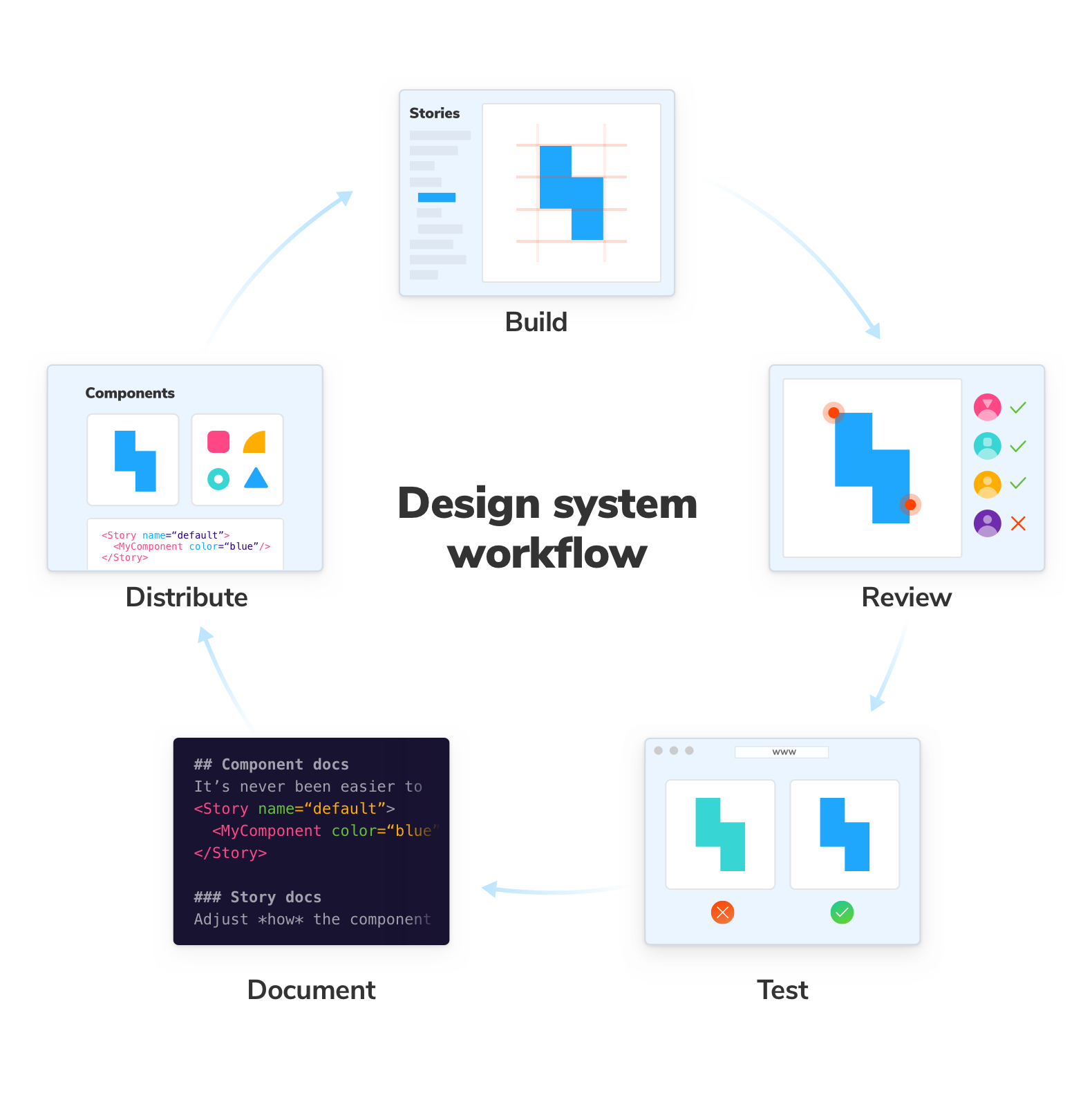 Fluxo do sistema de design